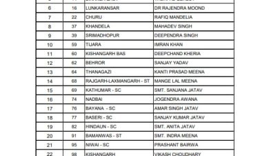 राजस्थान : कांग्रेस की चौथी सूची में 56 उम्मीदवारों की घोषणा
