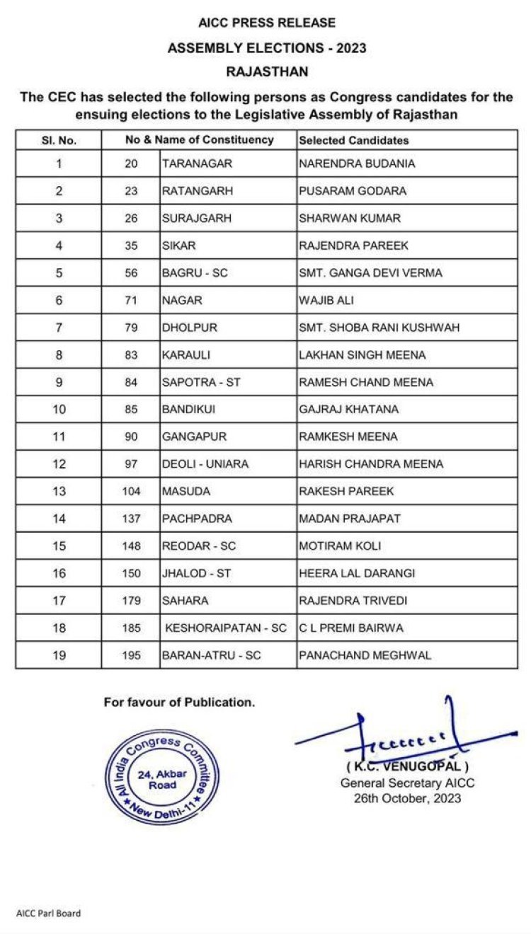 Breaking News: राजस्थान कांग्रेस ने विधानसभा चुनाव के प्रत्याशियों की तीसरी लिस्ट की जारी,धौलपुर विधानसभा से श्रीमती शोभारानी कुशवाह को मिला टिकट।