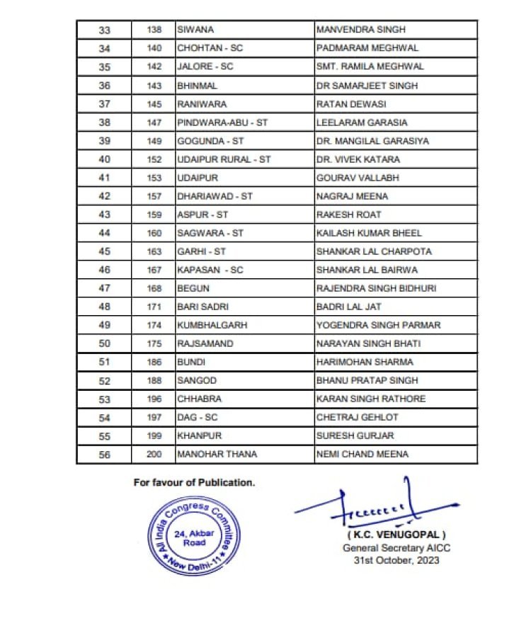 राजस्थान : कांग्रेस की चौथी सूची में 56 उम्मीदवारों की घोषणा