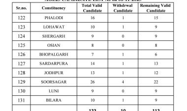 जोधपुर : 10 अभ्यर्थियों ने अपने नाम वापिस लिए 