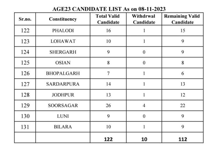 जोधपुर : 10 अभ्यर्थियों ने अपने नाम वापिस लिए 